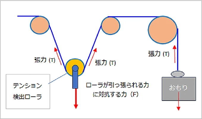 テンションセンサーの測定原理（仕組み）イメージ